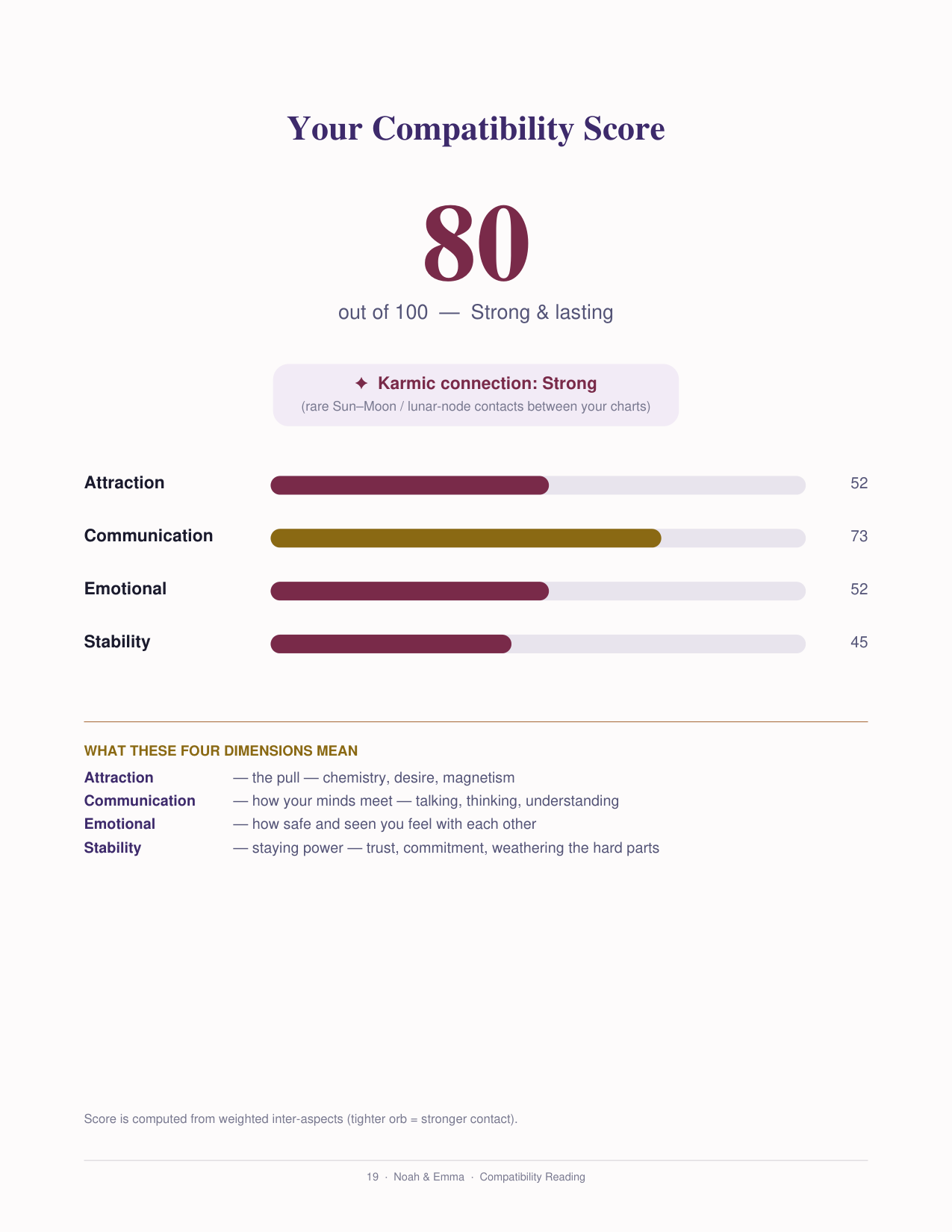 Sample compatibility score page — Noah & Emma, 81 out of 100